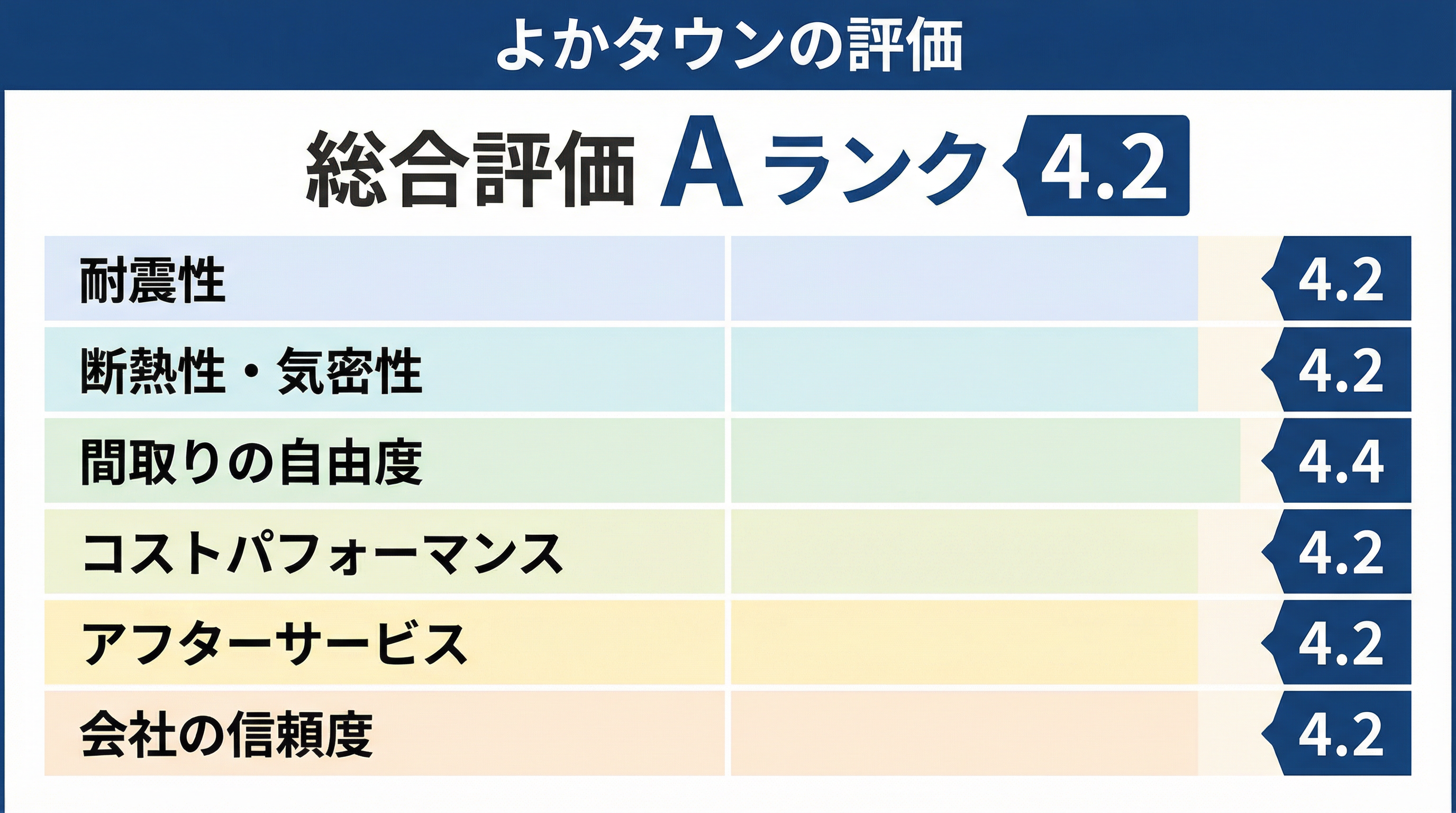よかタウンの住宅性能と設計力