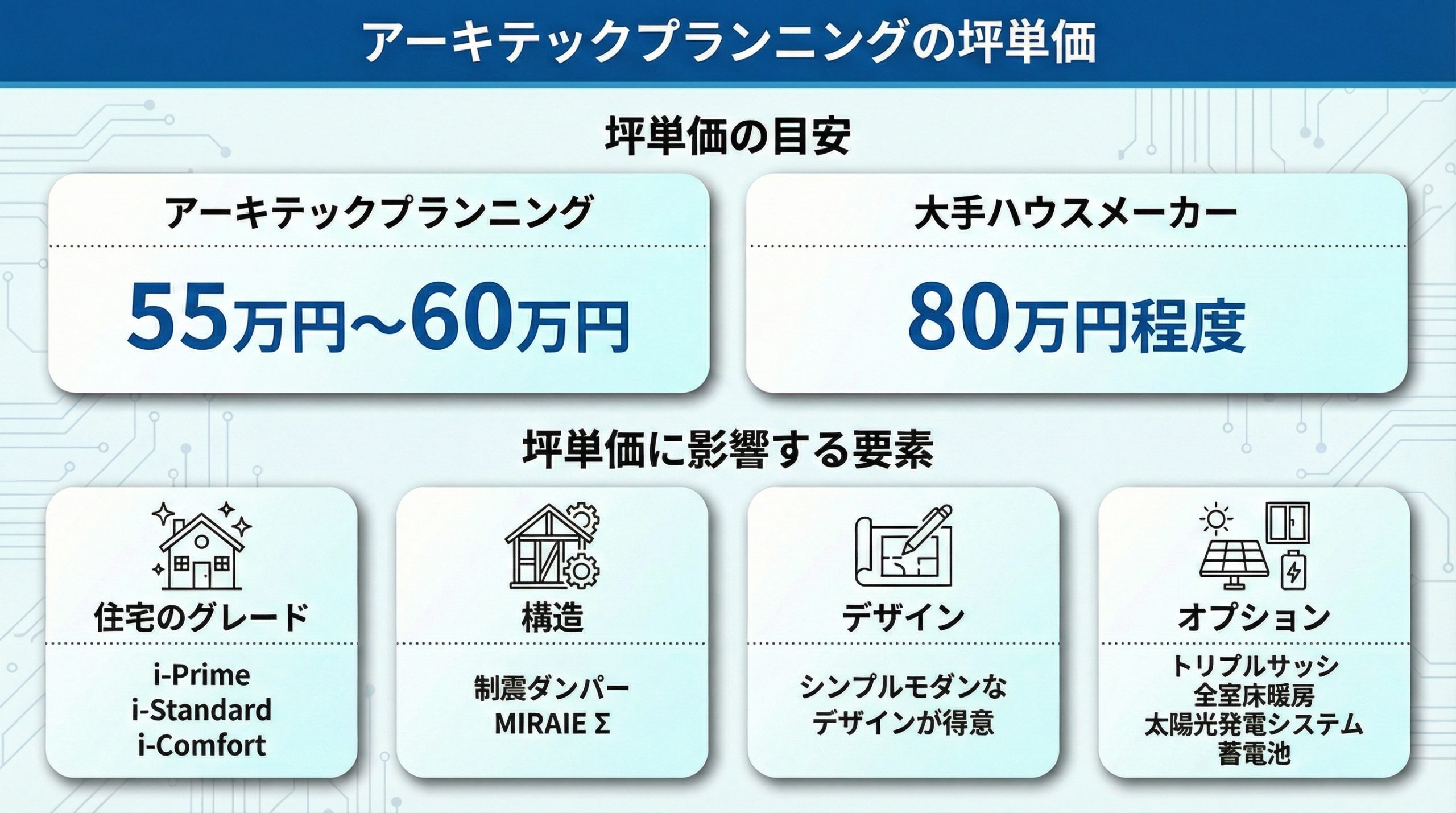 アーキテックプランニングの坪単価の目安