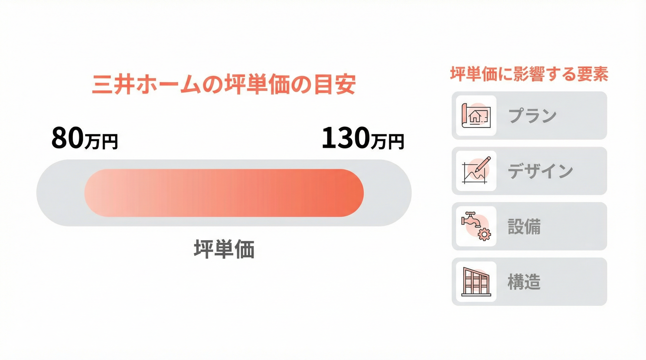 三井ホームの実際の坪単価