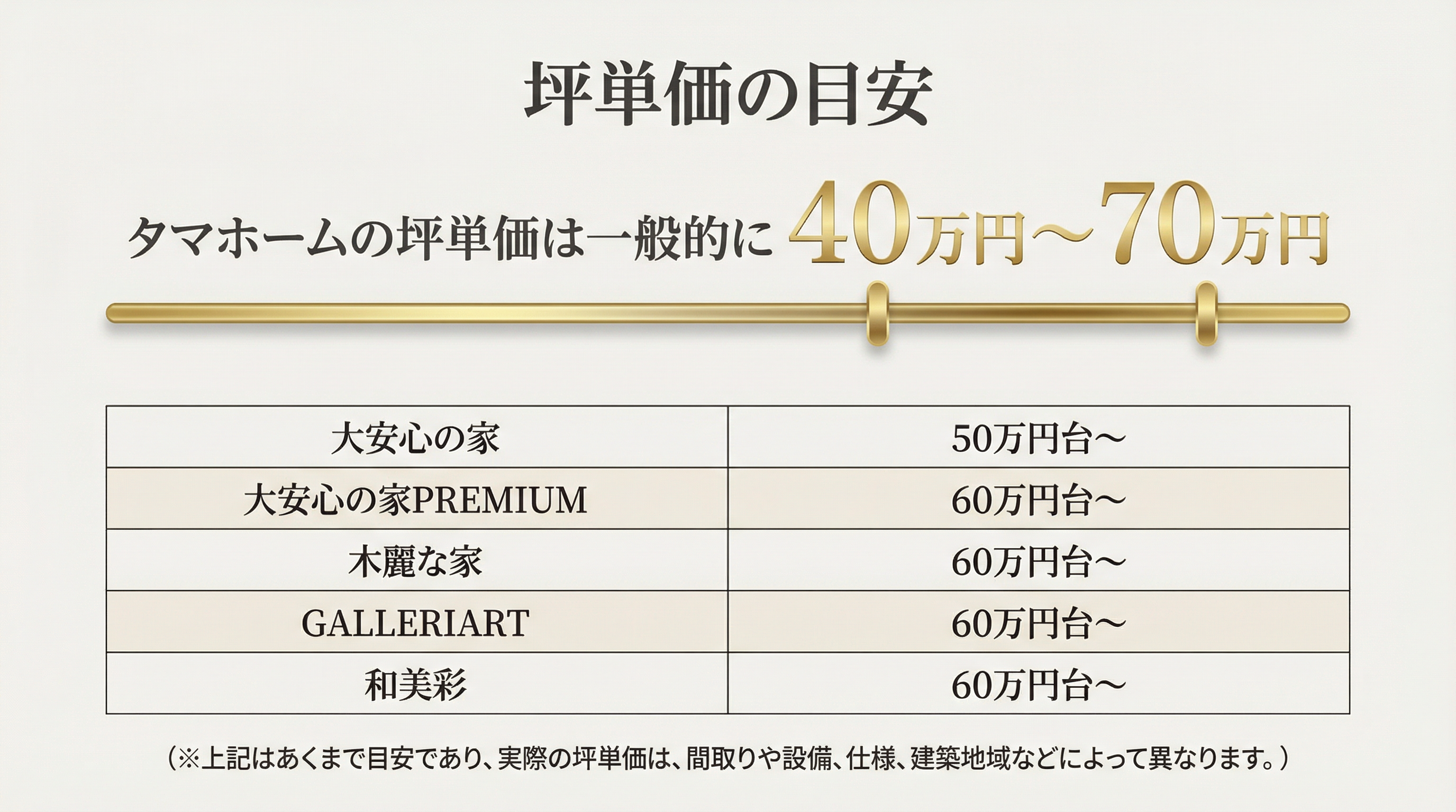 タマホームの坪単価の目安