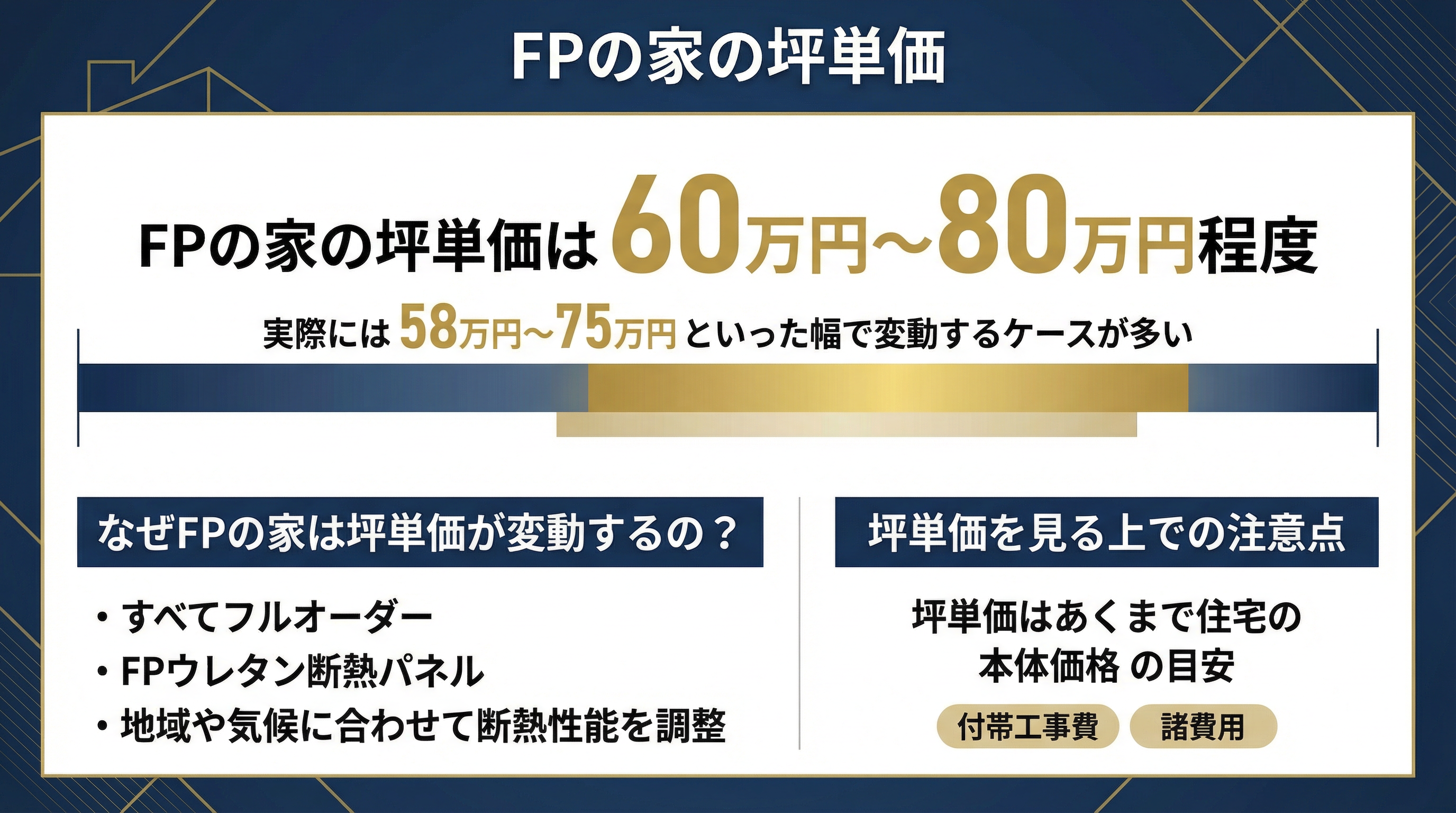 FPの家の坪単価の目安
