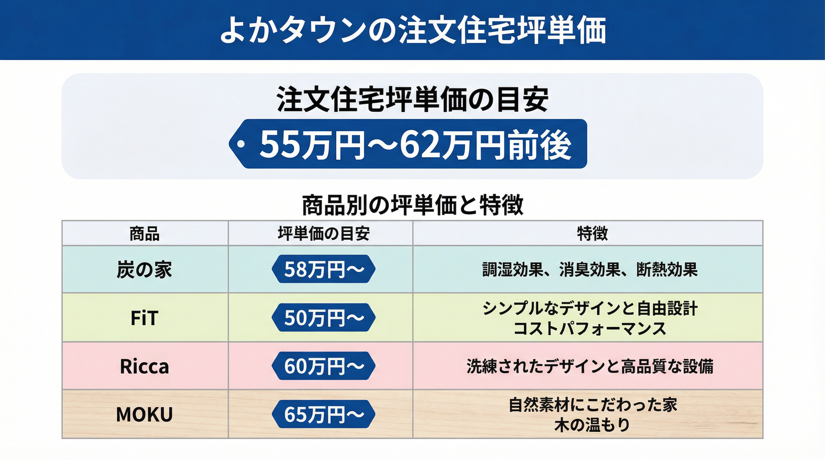 よかタウンの坪単価の目安