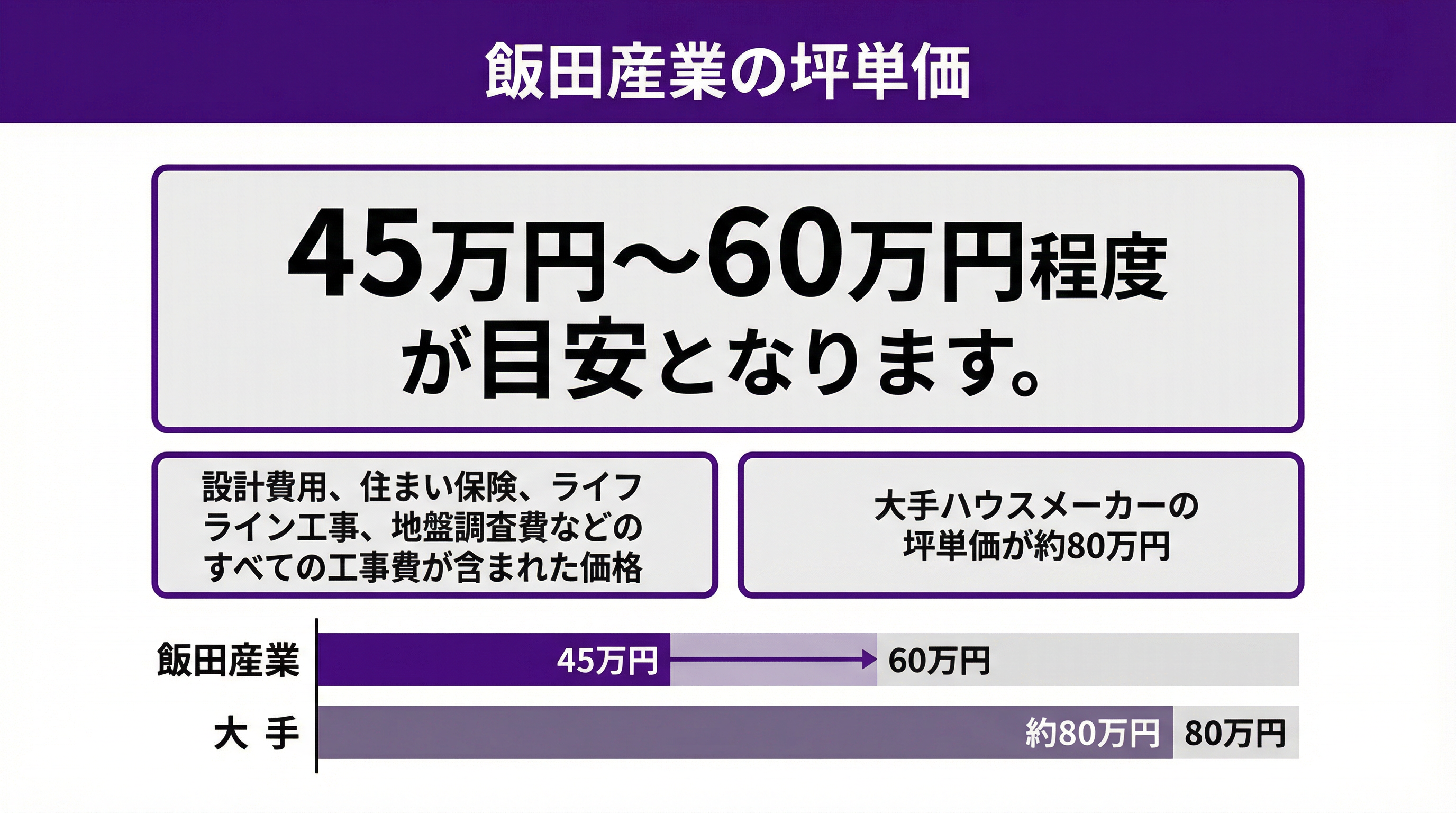 飯田産業の実際の坪単価