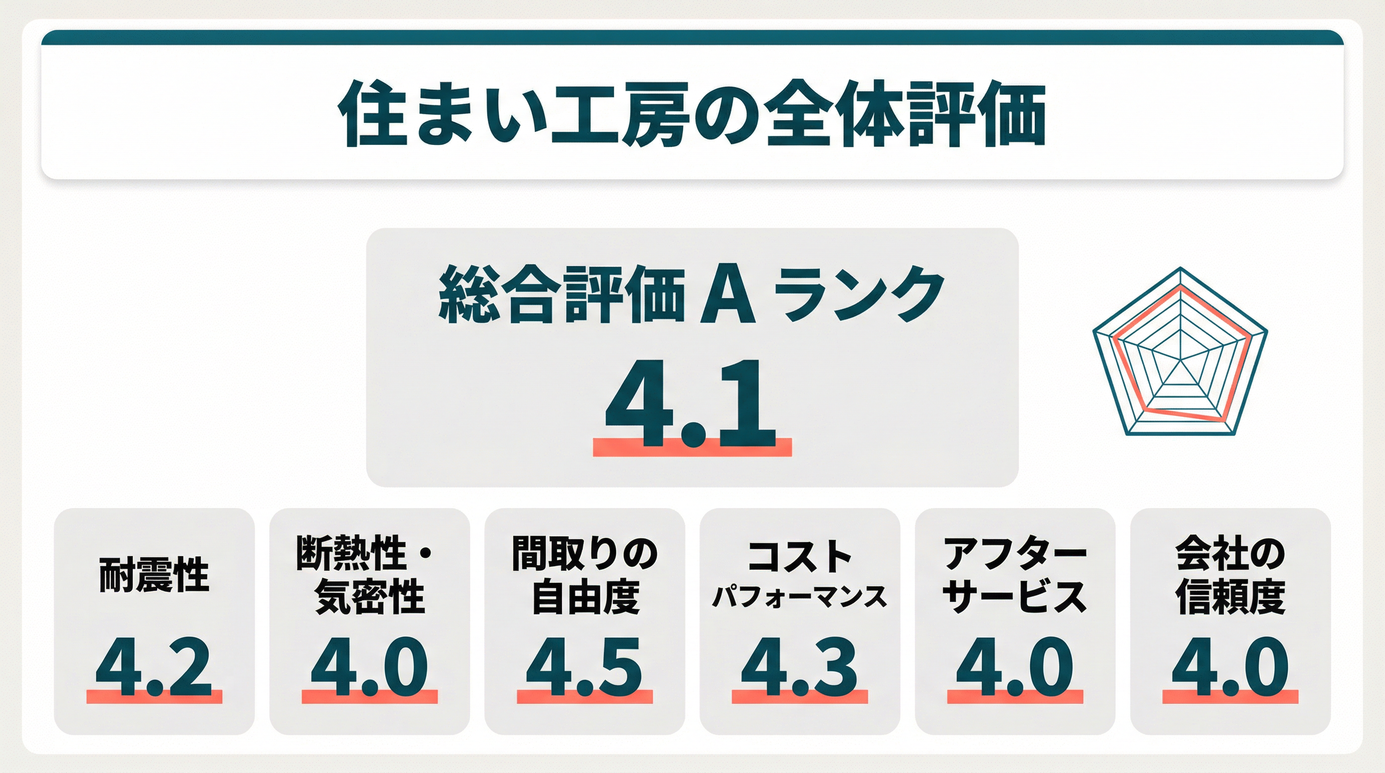 住まい工房の住宅性能と設計力