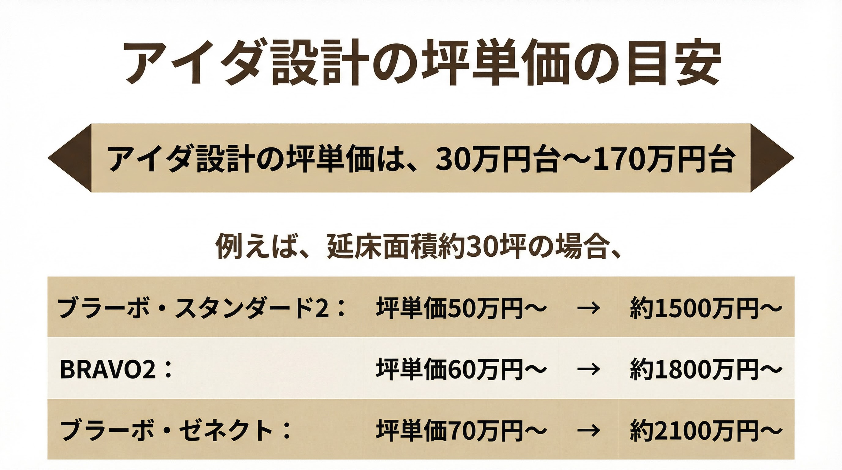 アイダ設計の坪単価の目安