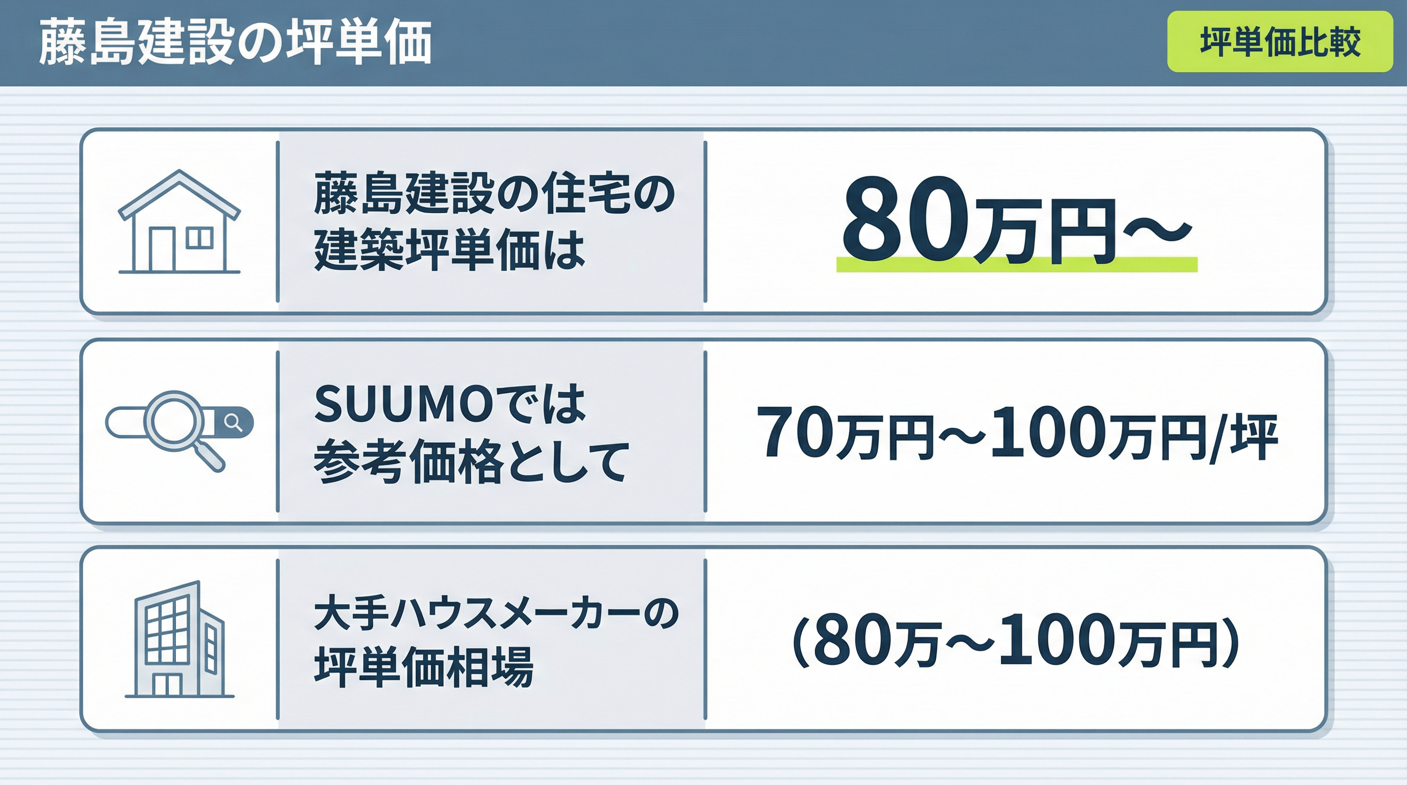 藤島建設の実際の坪単価