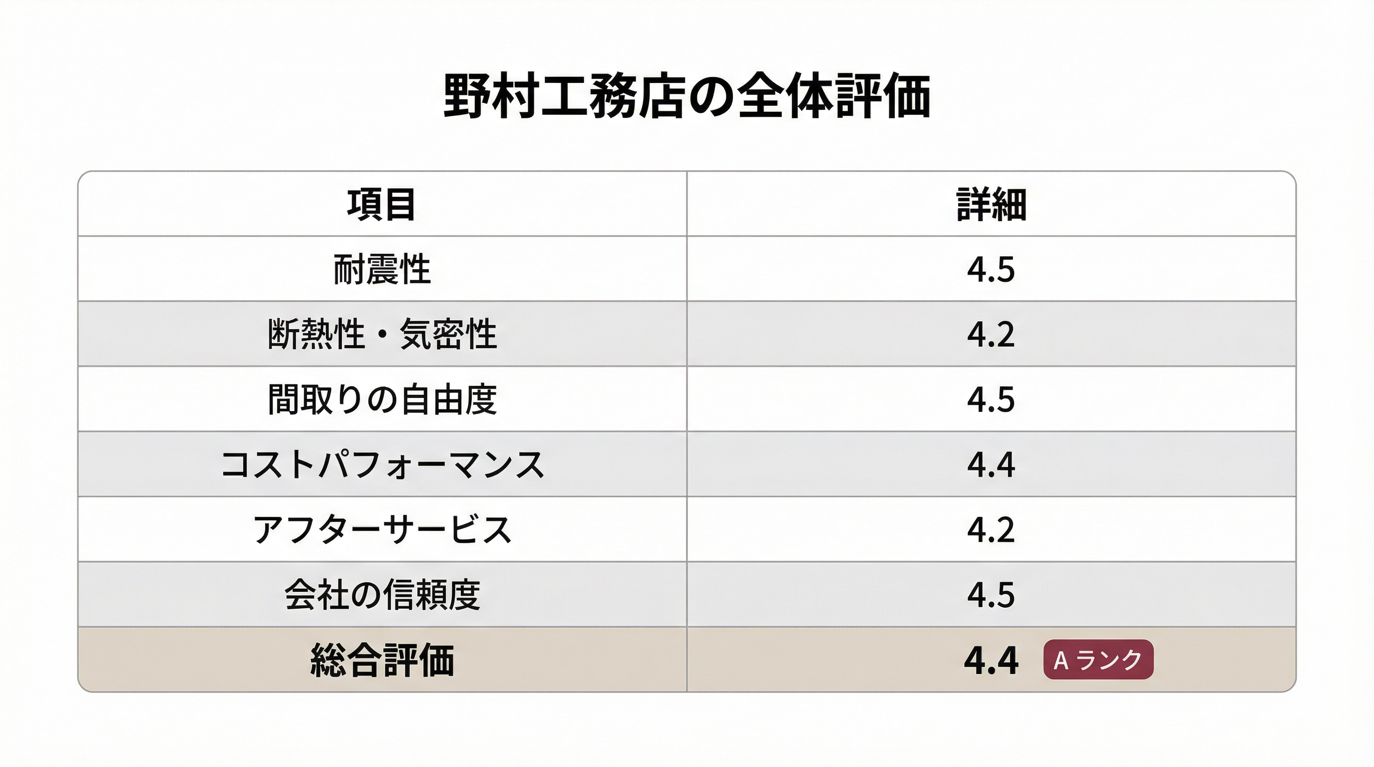 野村工務店の住宅性能と設計力