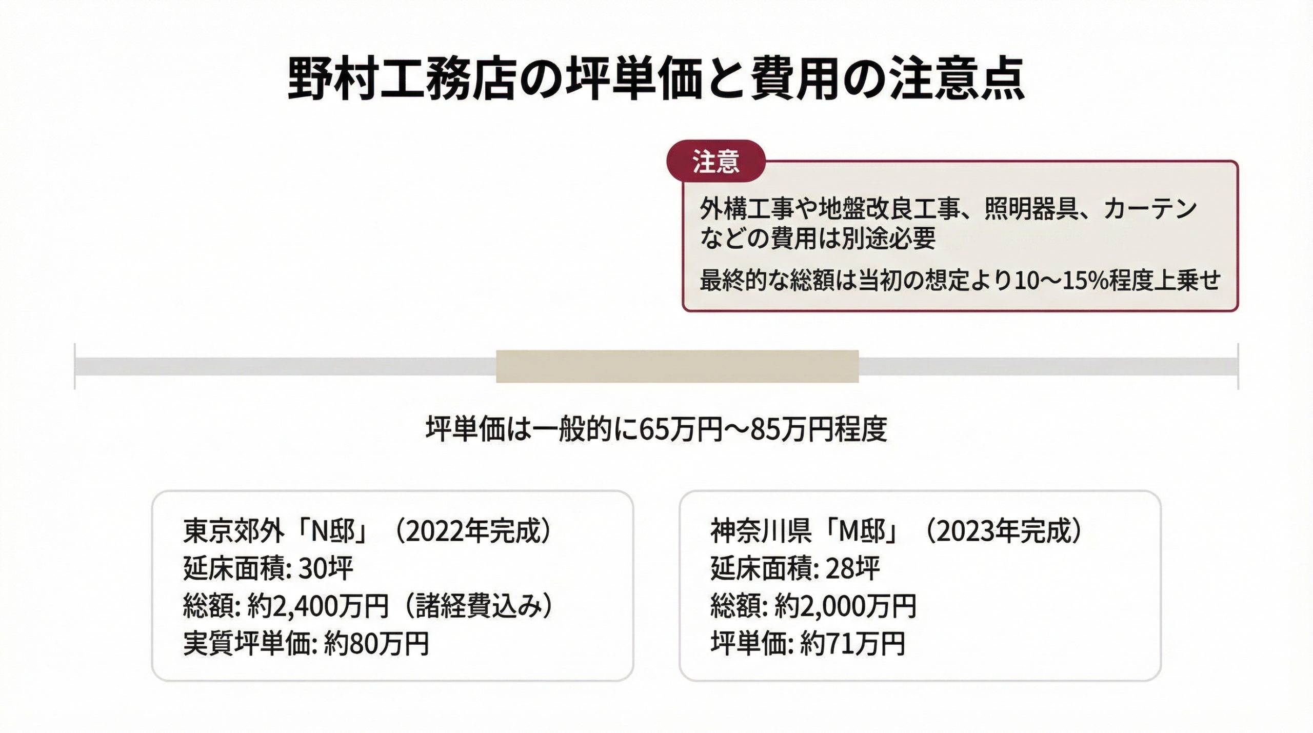 野村工務店の実際の坪単価