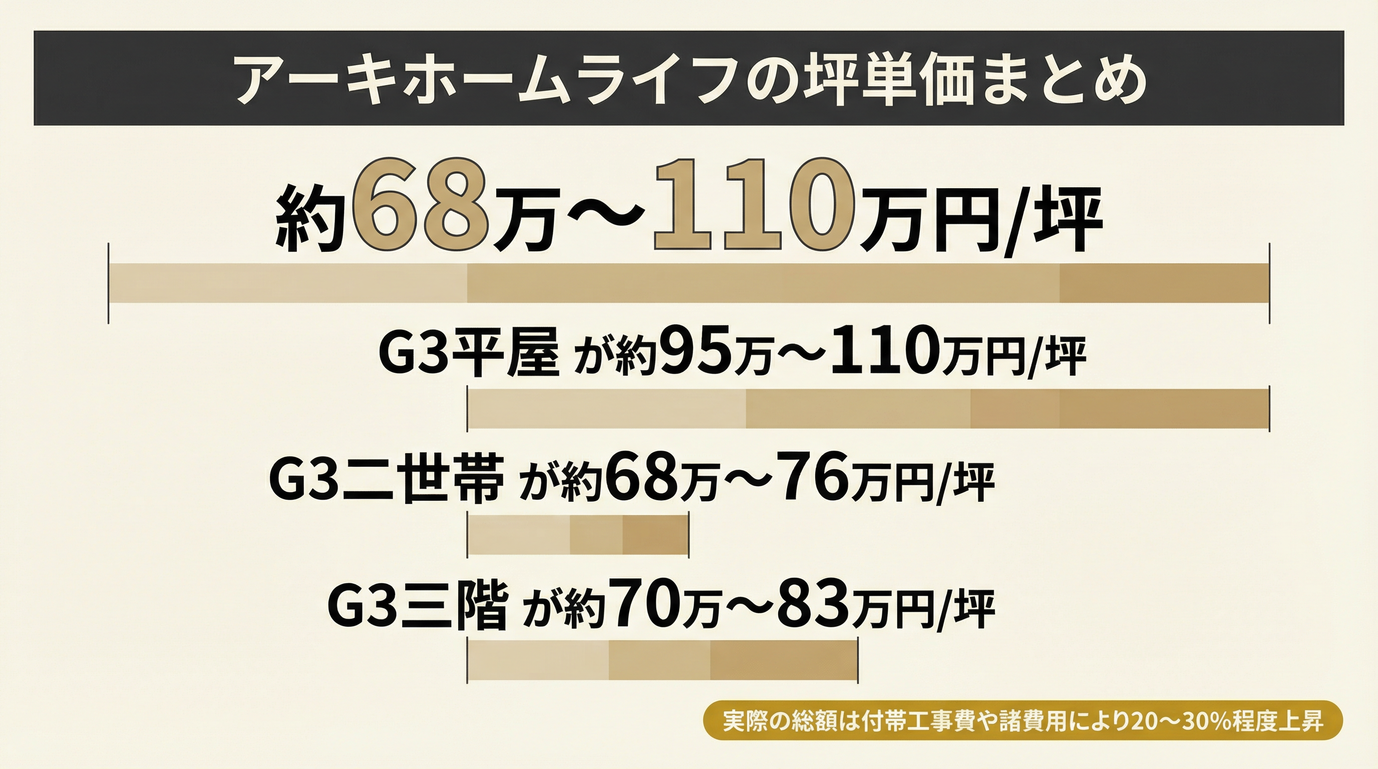 アーキホームライフの坪単価の目安