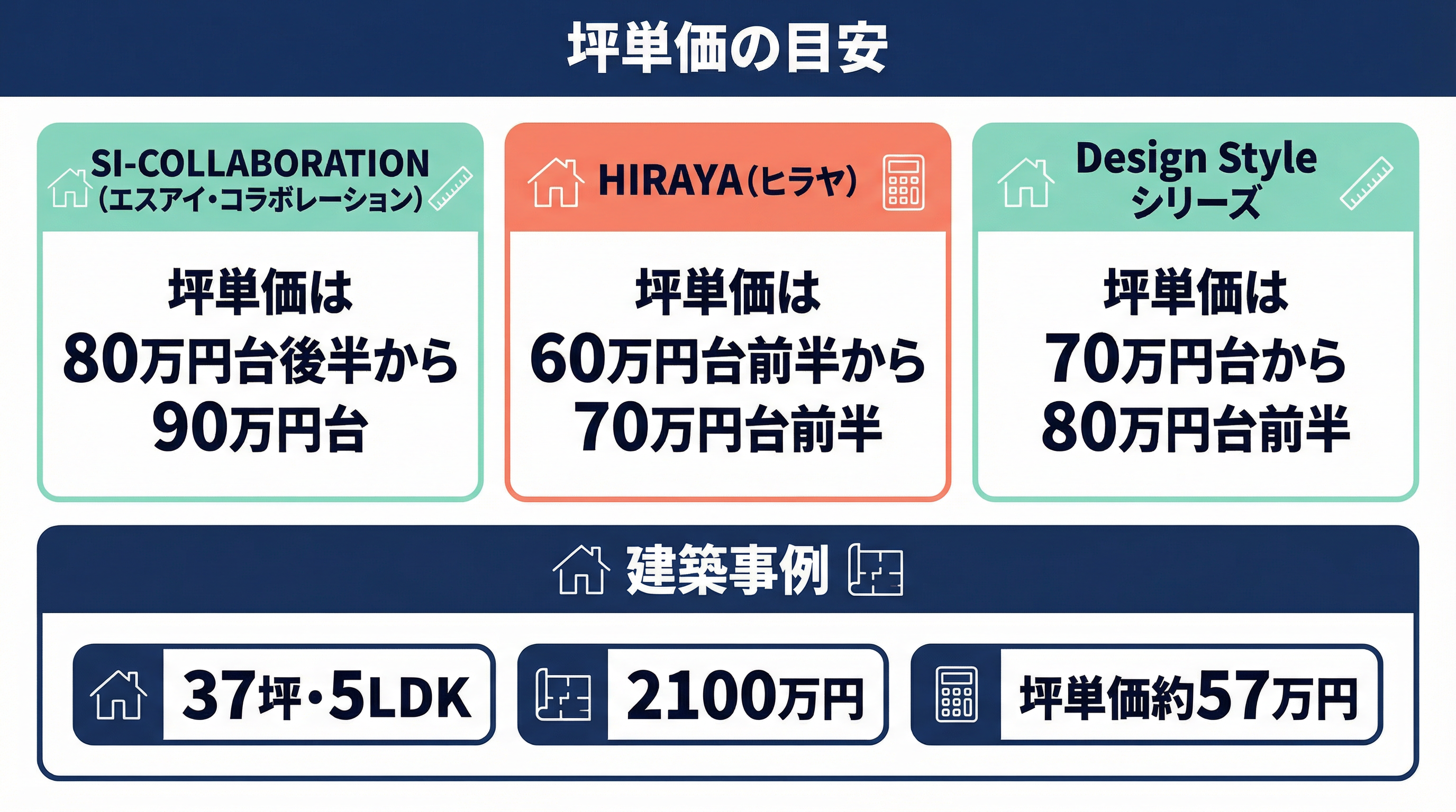 トータテハウジングの商品別にみた価格帯