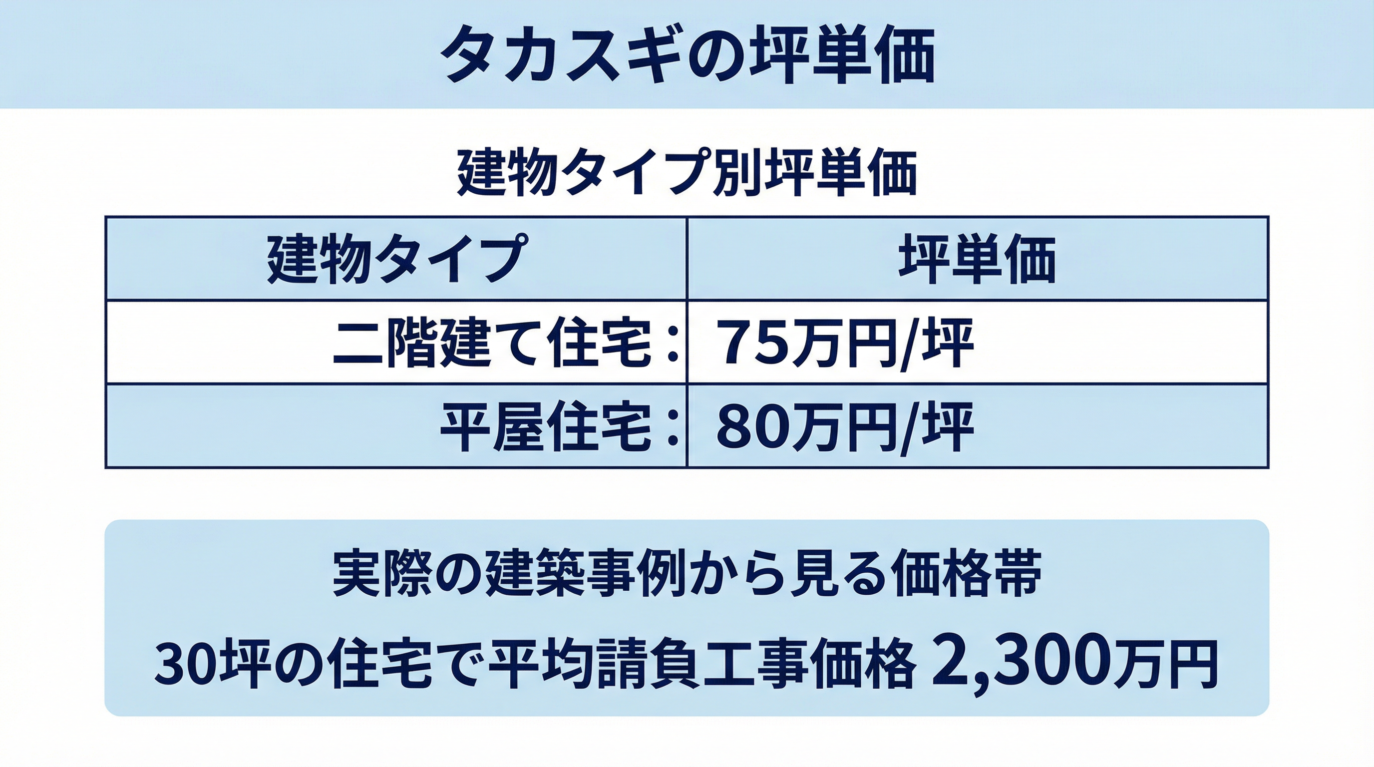 タカスギの建物タイプ別坪単価の目安