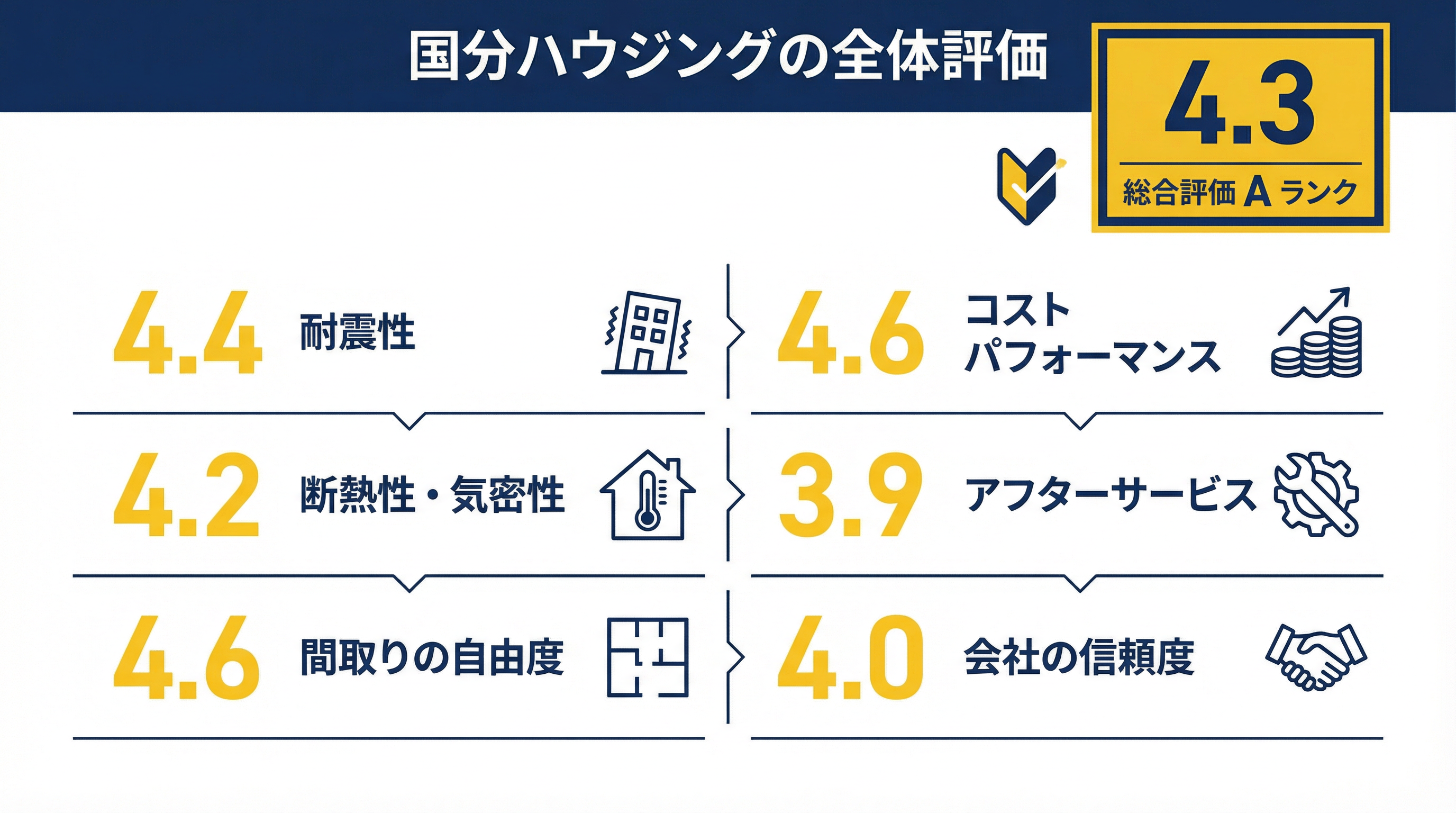 国分ハウジングの住宅性能と設計力