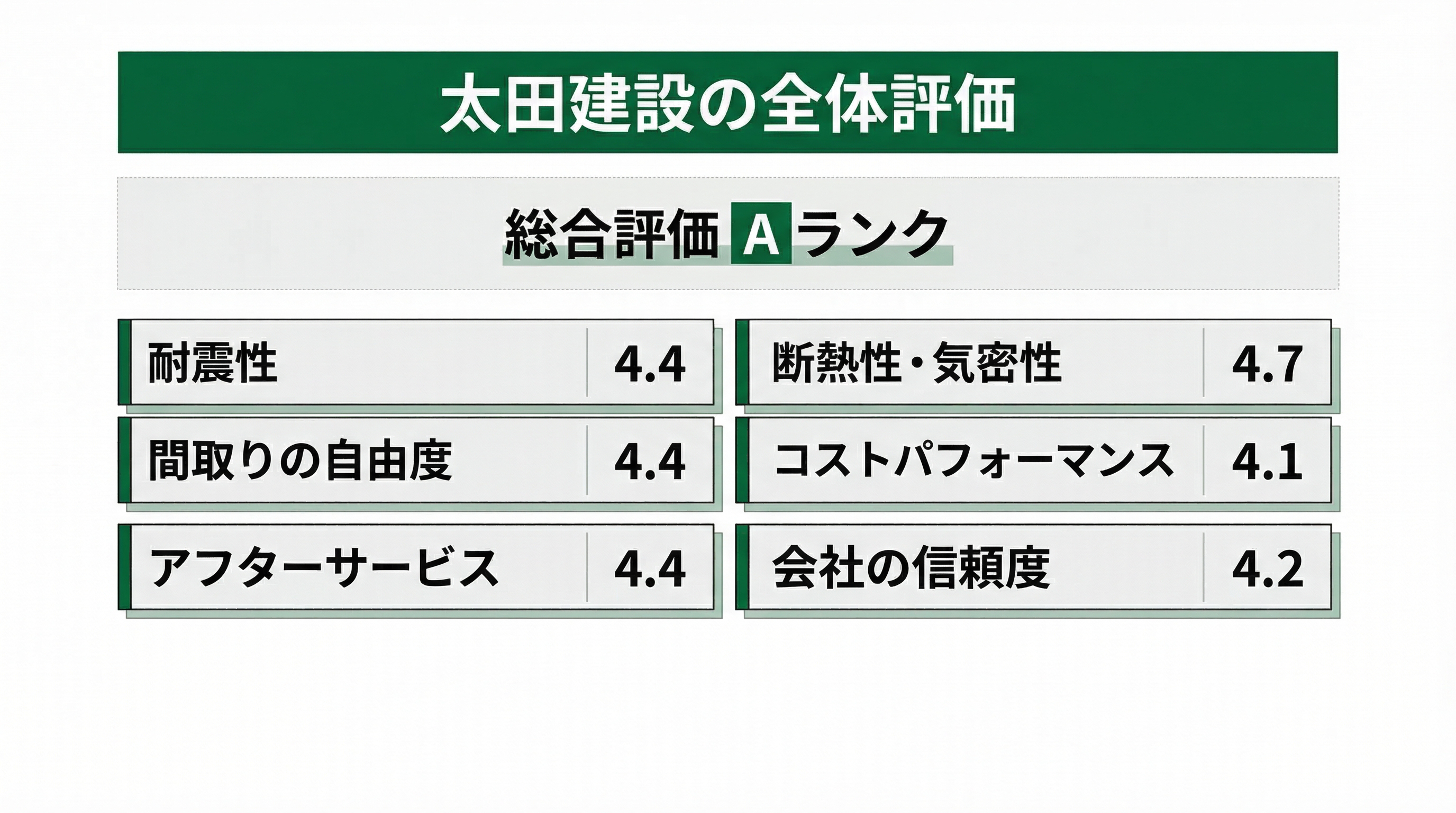 太田建設で家を建てる方法と総合評価