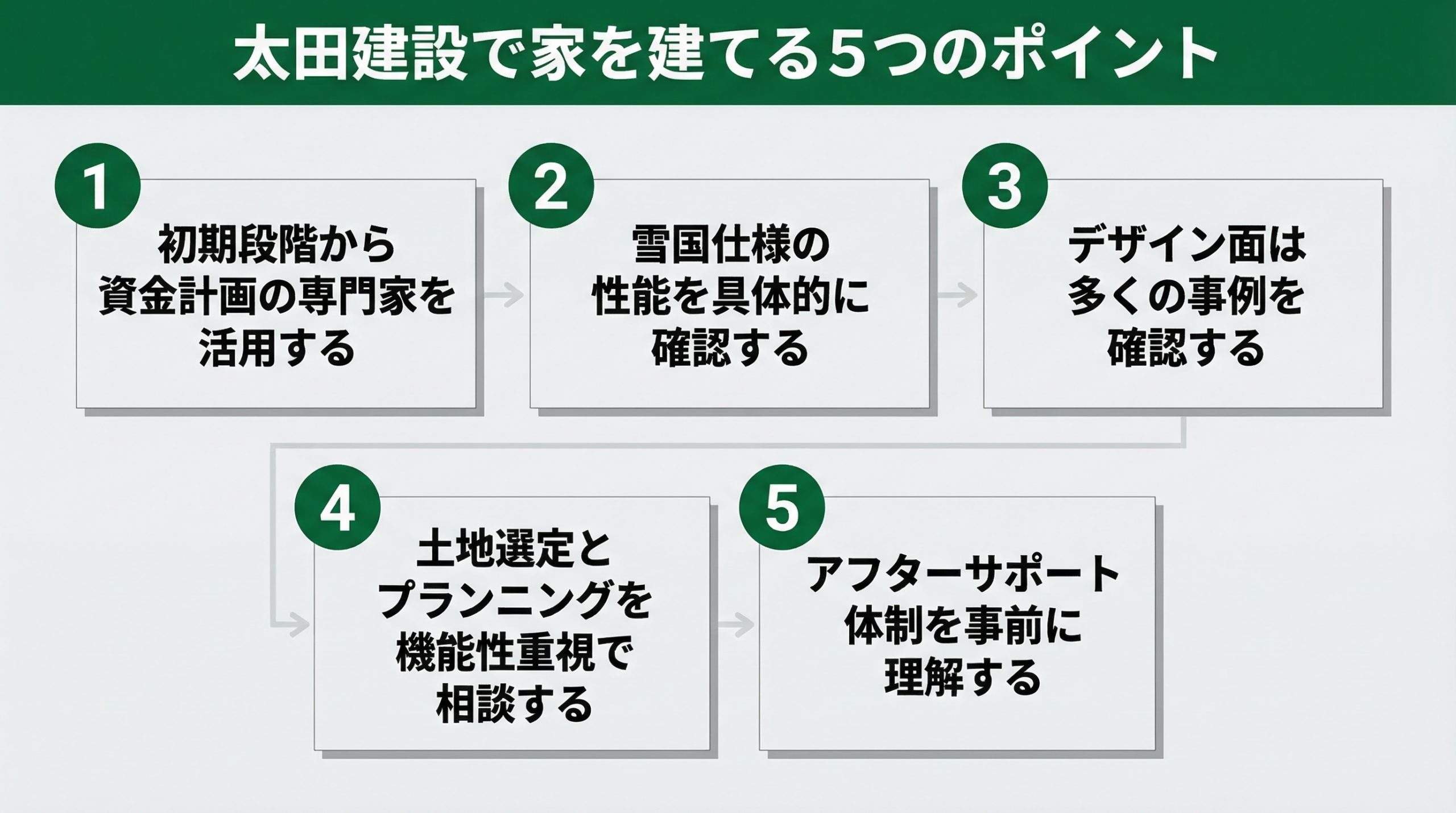 失敗しない太田建設で家を建てる5つのポイント