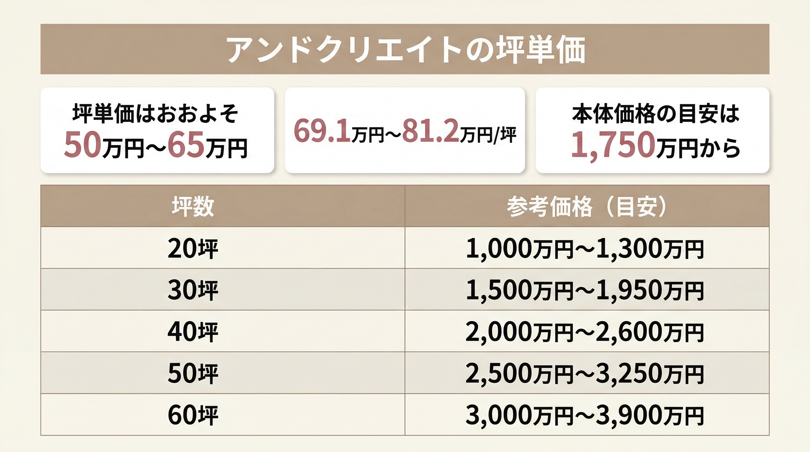アンドクリエイトの実際の坪単価