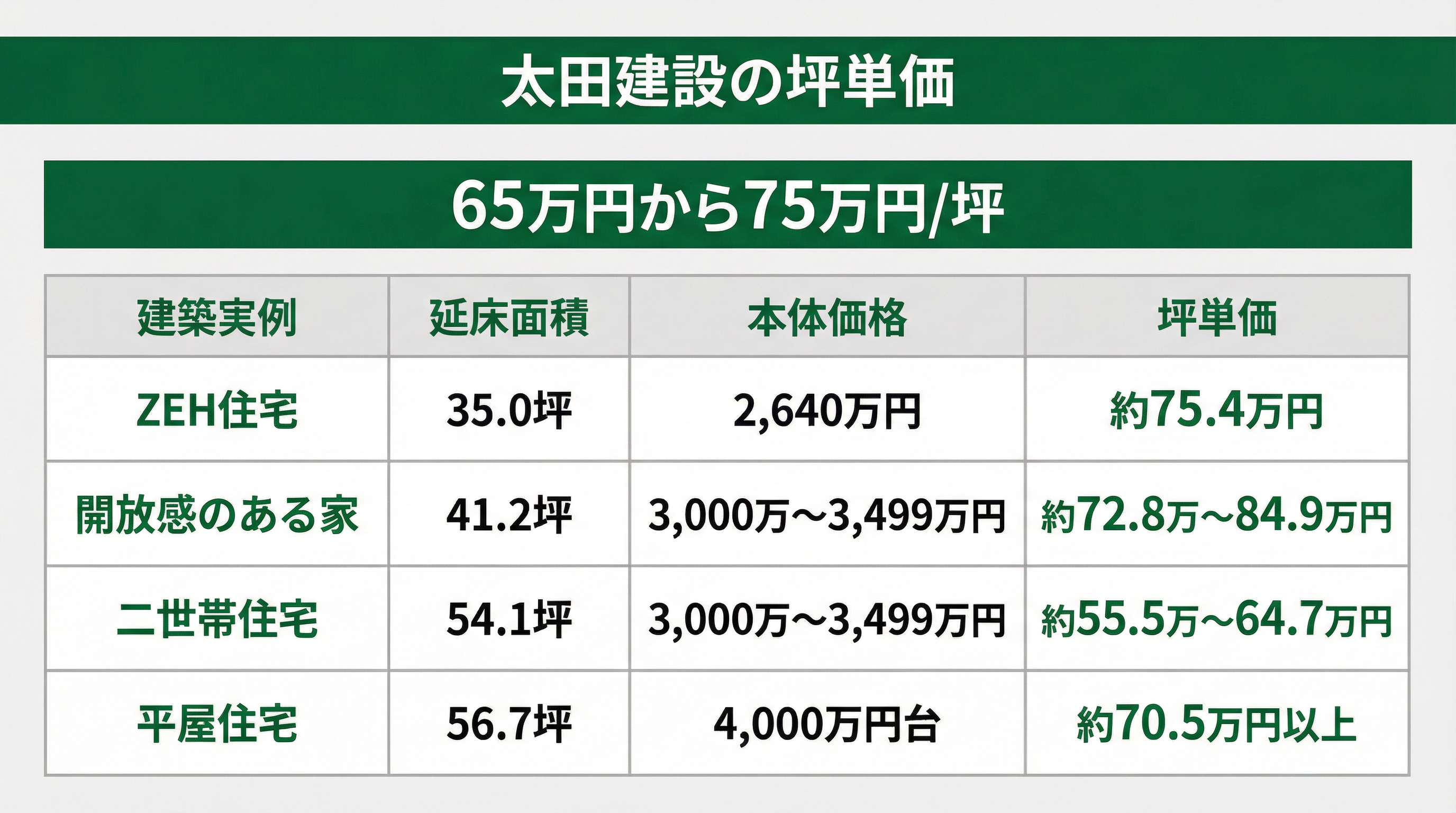 太田建設の実際の坪単価