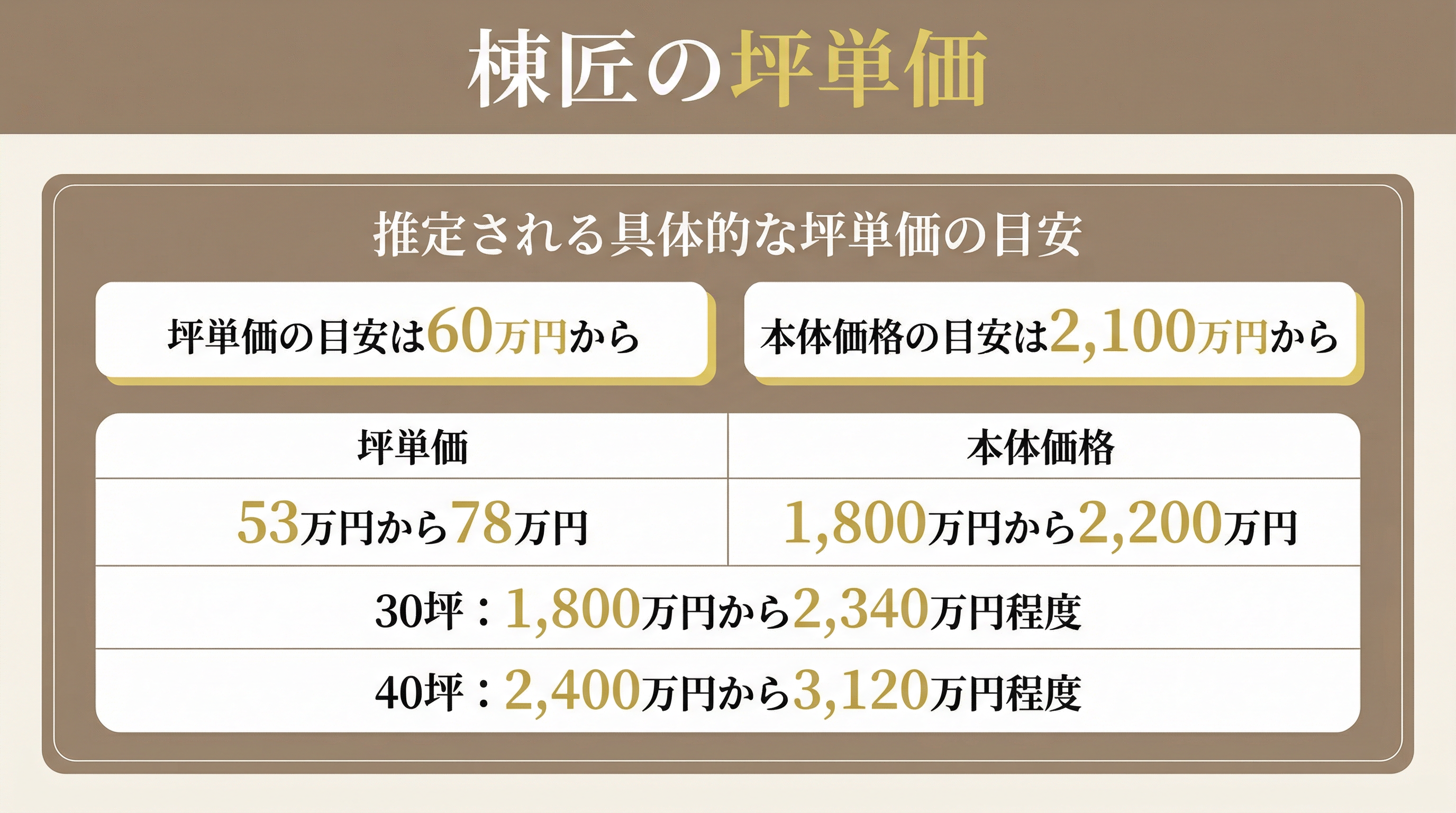 棟匠の実際の坪単価
