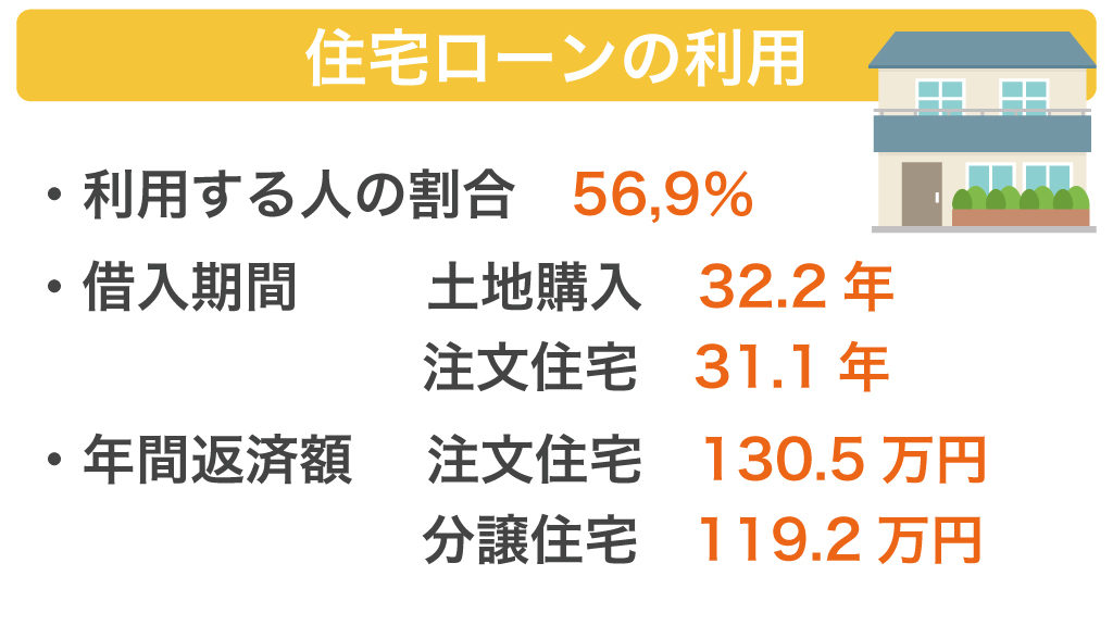 住宅ローンの利用