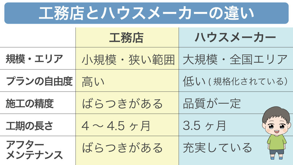 工務店とハウスメーカーの違い
