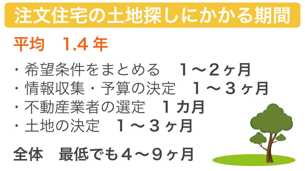 注文住宅の土地探しにかかる期間