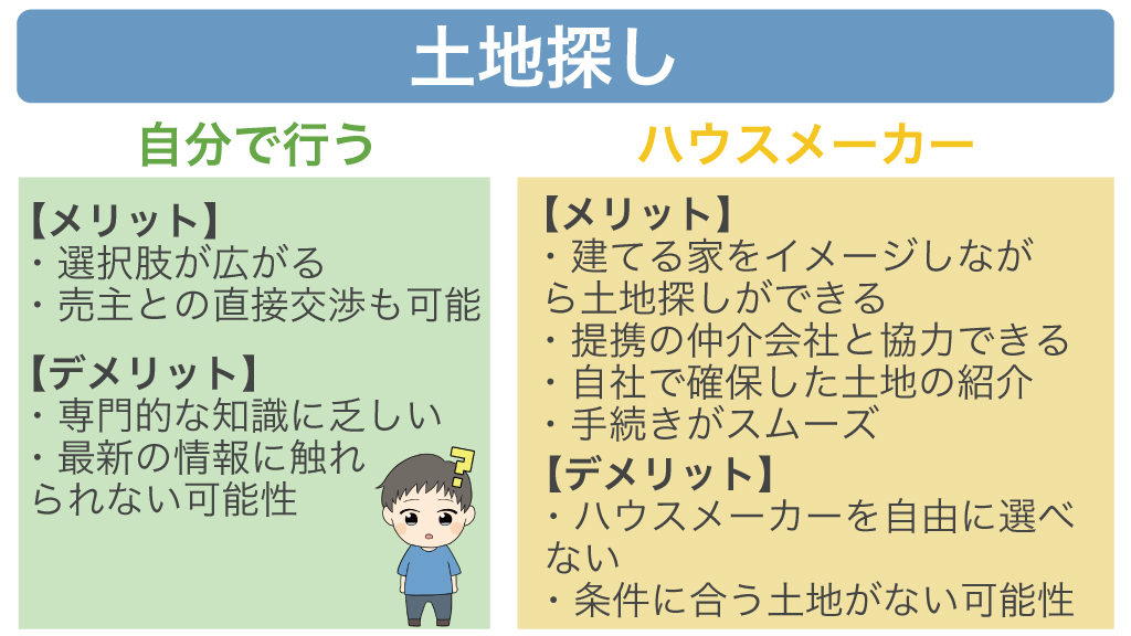 土地探し自分で行う・ハウスメーカー