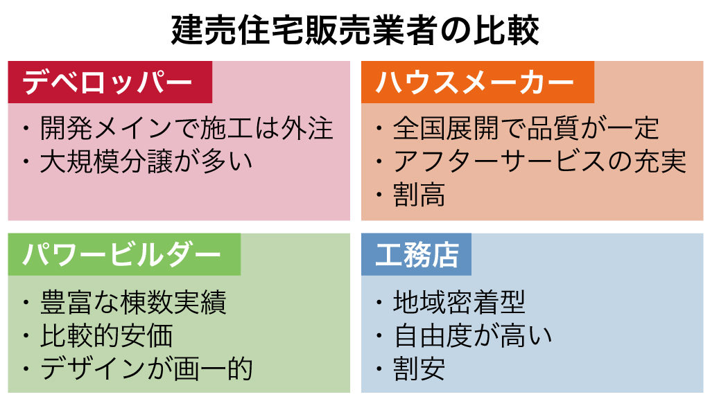 建売住宅販売業者の比較