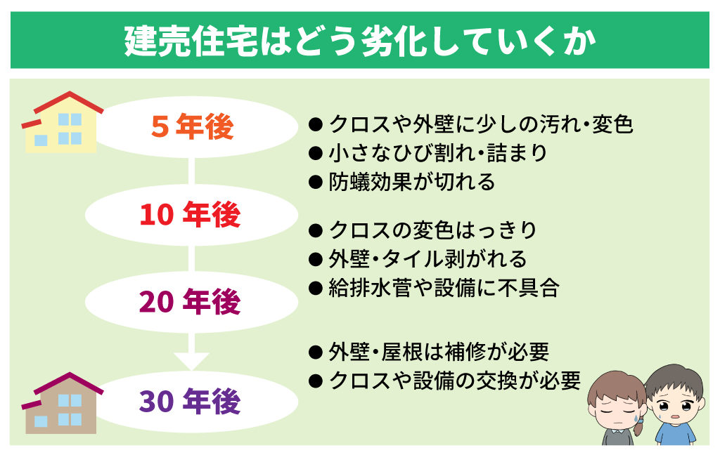 建売住宅の劣化具合