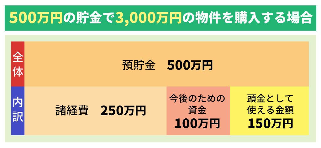 貯金ありで物件を購入する場合のシミュレーション