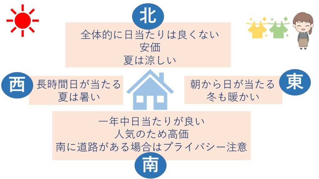 方角別の日当たり