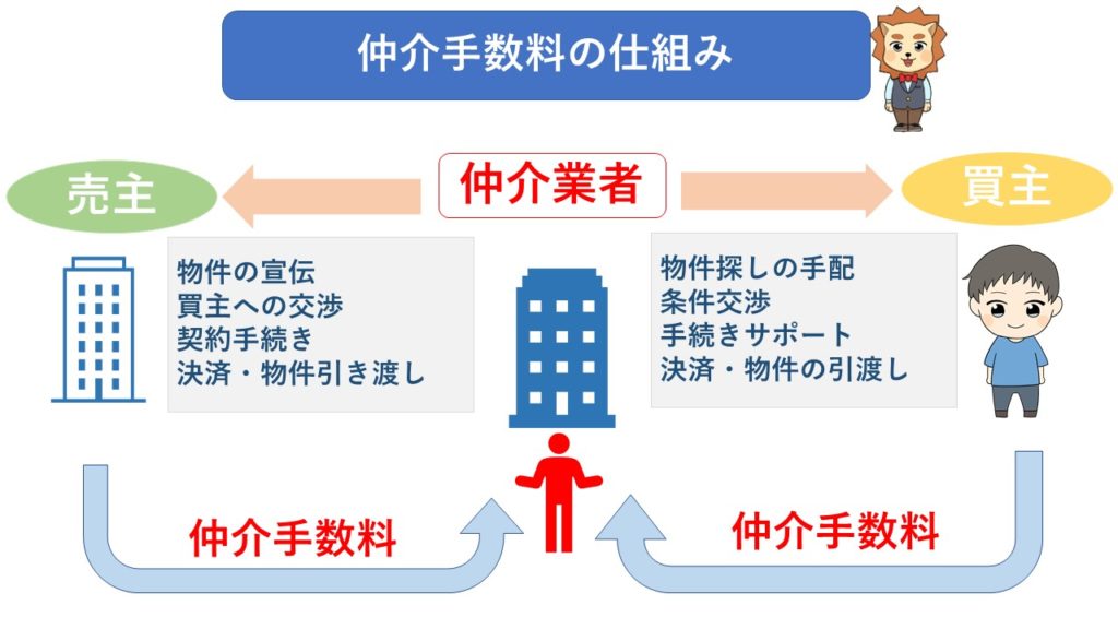 仲介手数料の仕組み