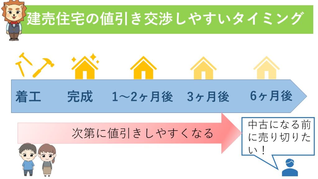 建売の値下げ時期とタイミング-プロが教える新築の値引き交渉5選 