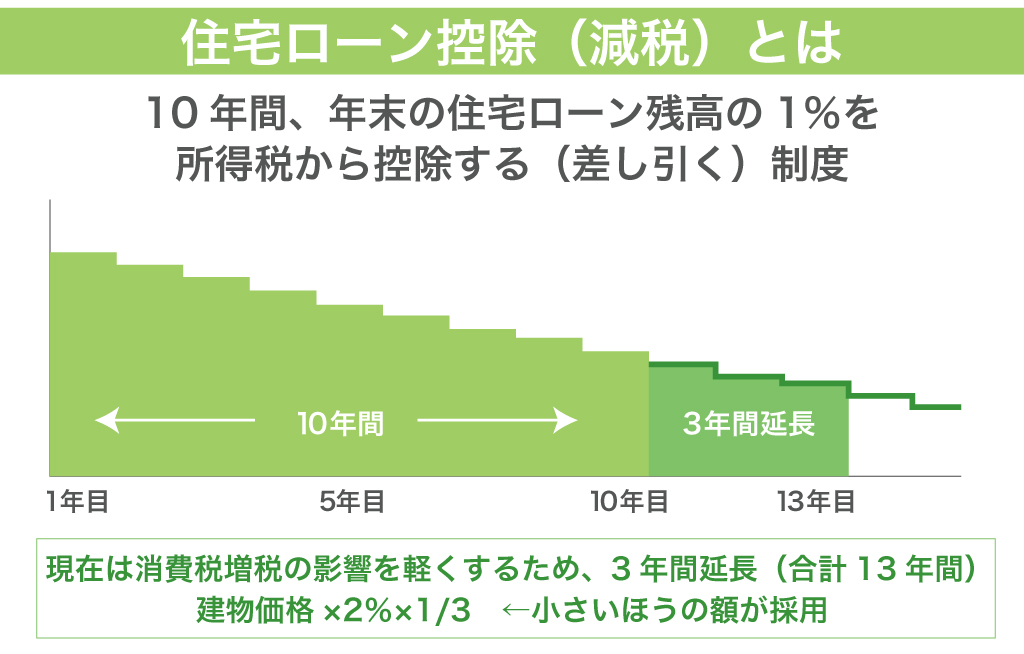 住宅ローン控除(減税)とは