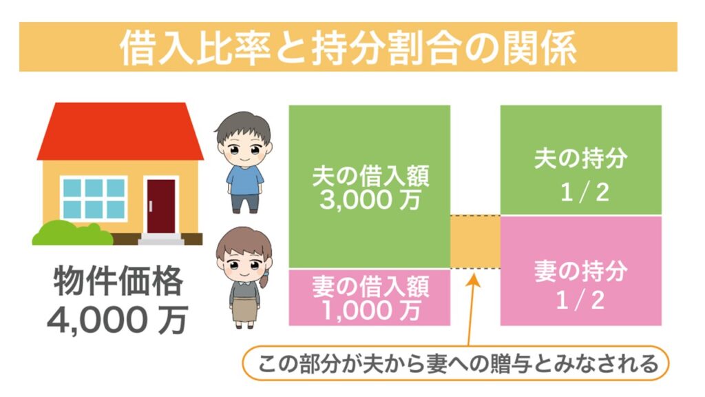 借入比率と持分割合の関係