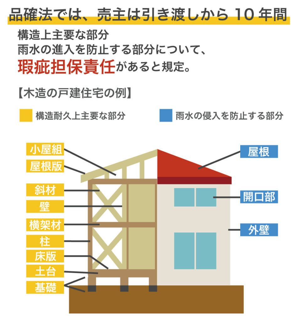 瑕疵担保責任10年