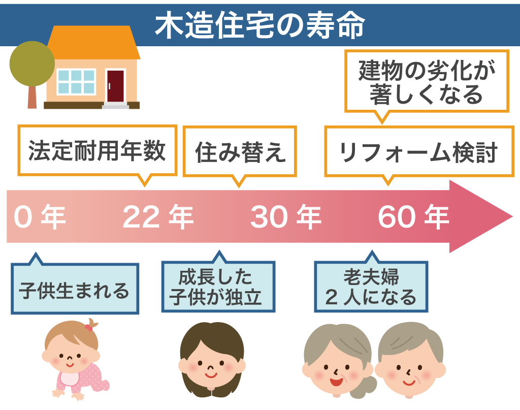 木造住宅の寿命