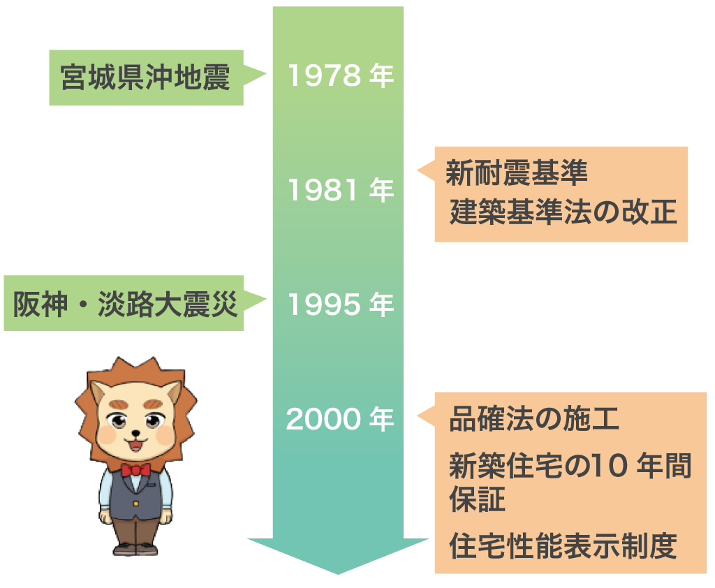 耐震基準の歴史