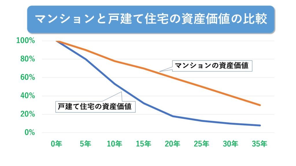 マンションと戸建て住宅の資産価値の比較