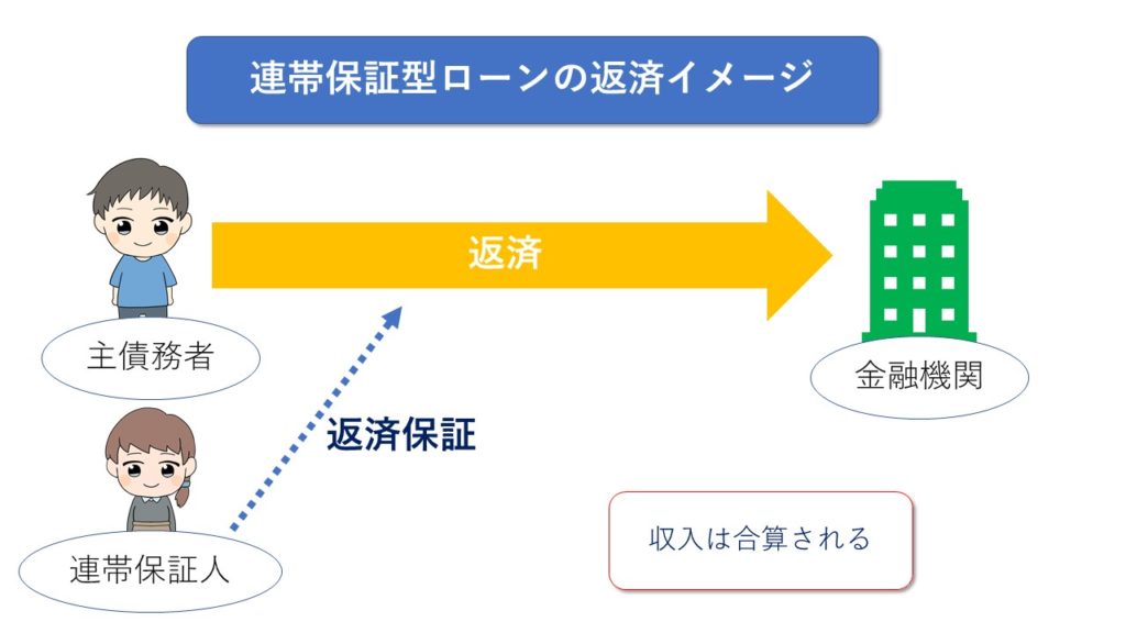連帯保証型ローンの返済イメージ