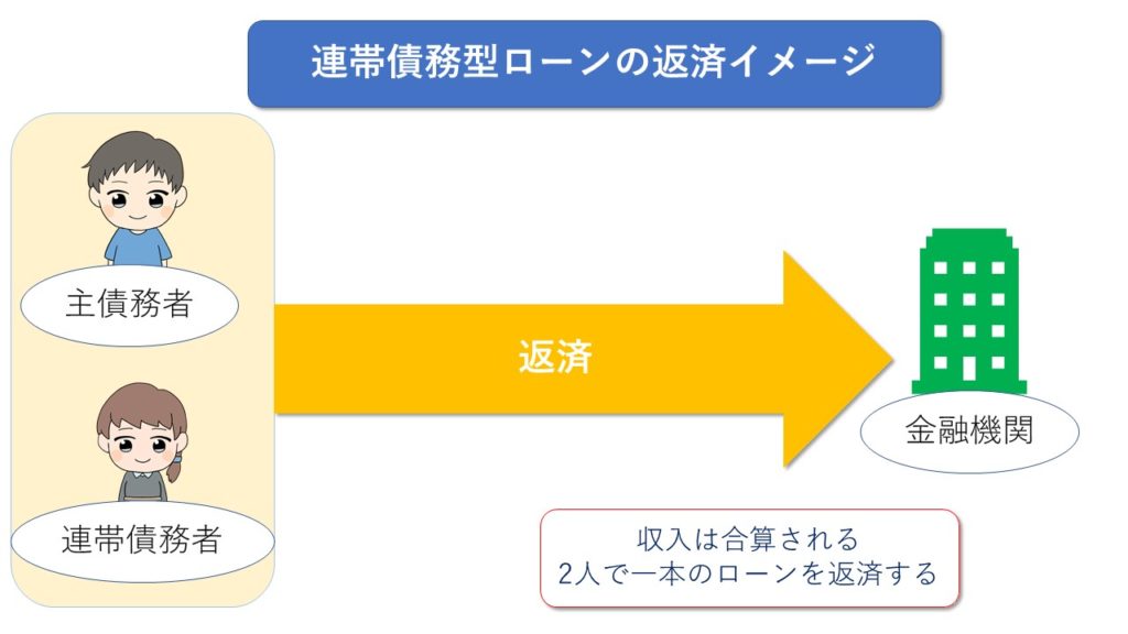 連帯債務型ローンの返済イメージ