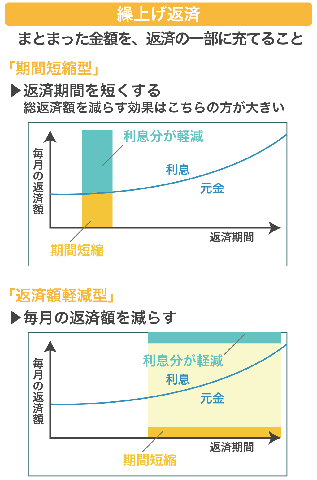 繰上げ返済の期間短縮型と返済額軽減型