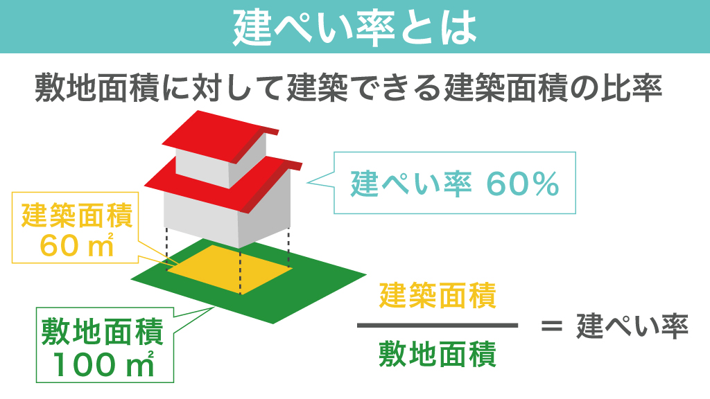 建ぺい率とは