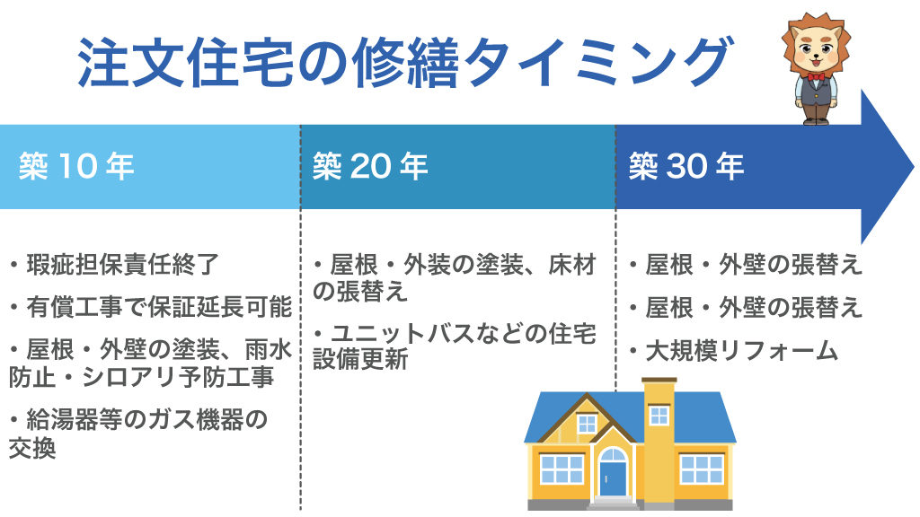 注文住宅の修繕のタイミング