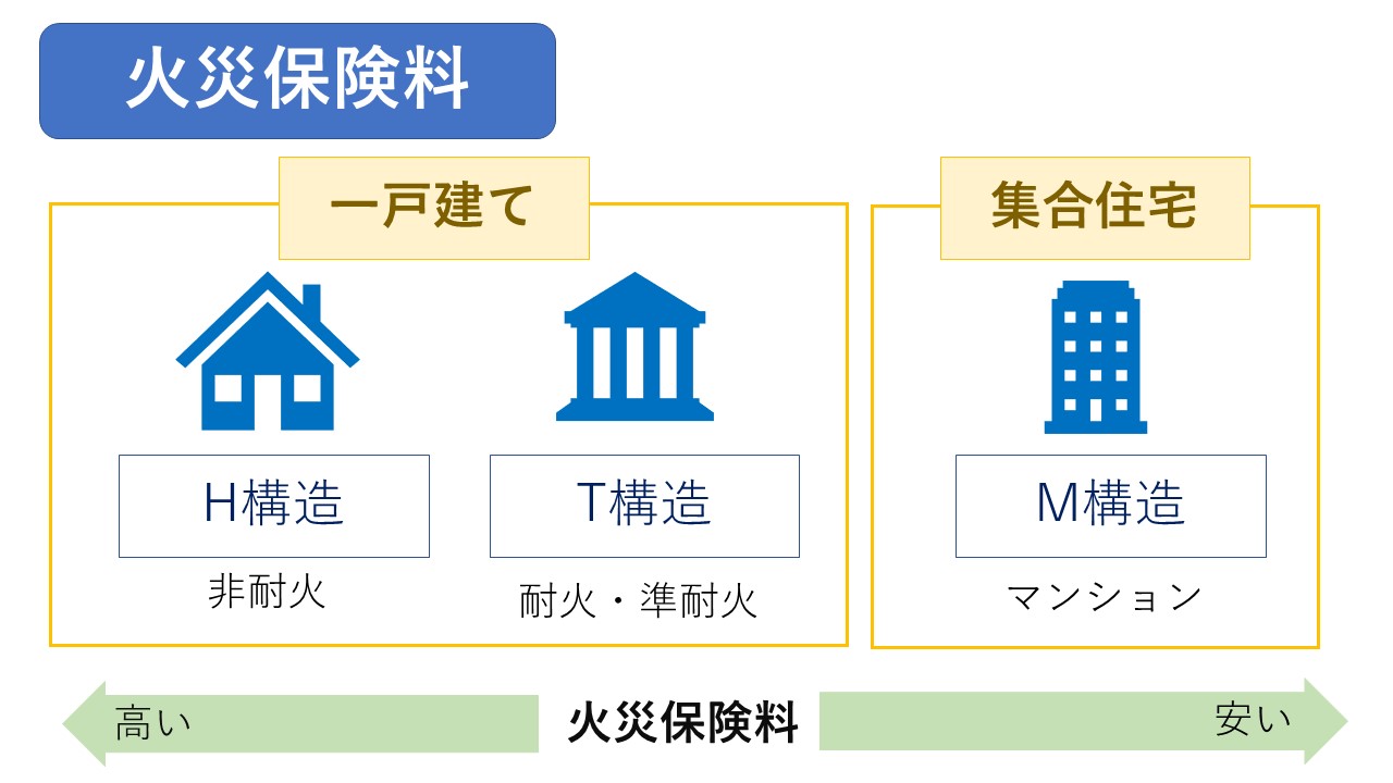 火災保険料の構造