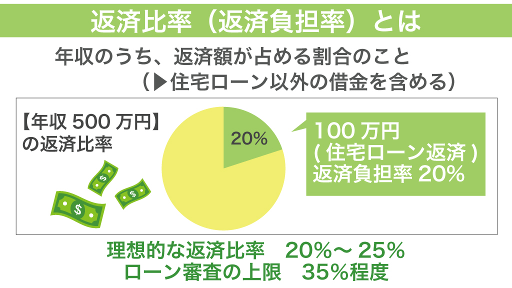 返済比率（返済負担率）とは