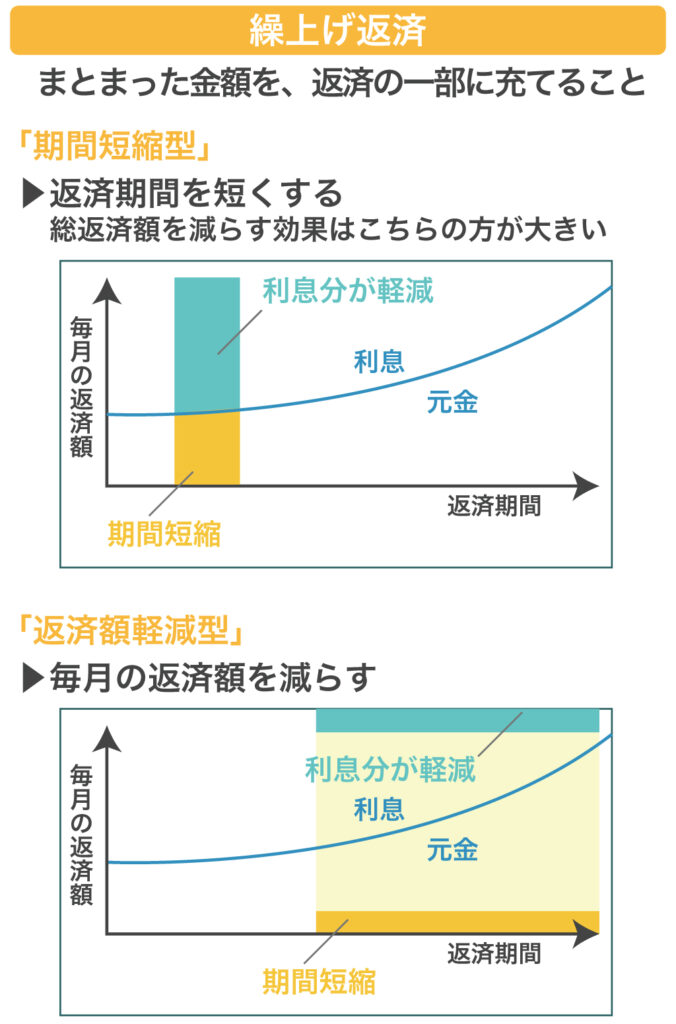 繰上返済