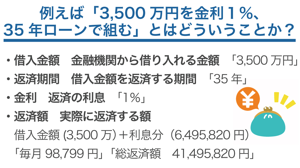 3,500万円を金利1% 35年ローン