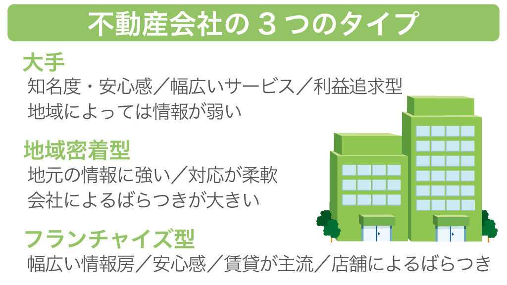 不動産会社の3つのタイプ