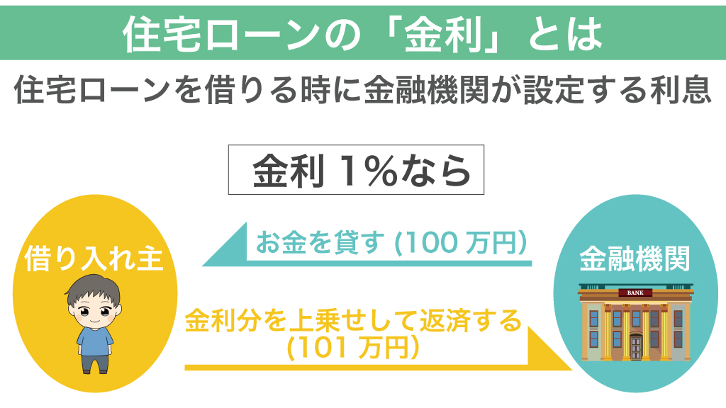 住宅ローン　金利