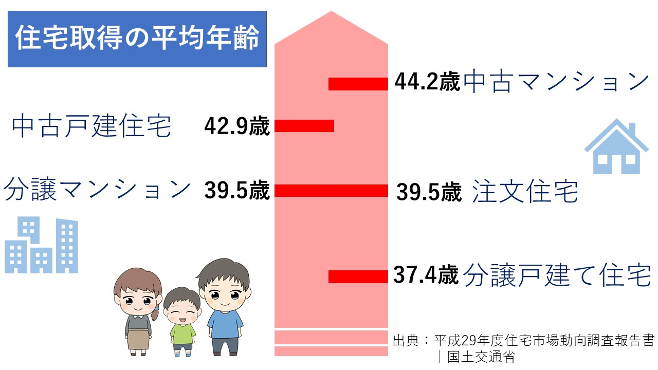 住宅取得の平均年齢