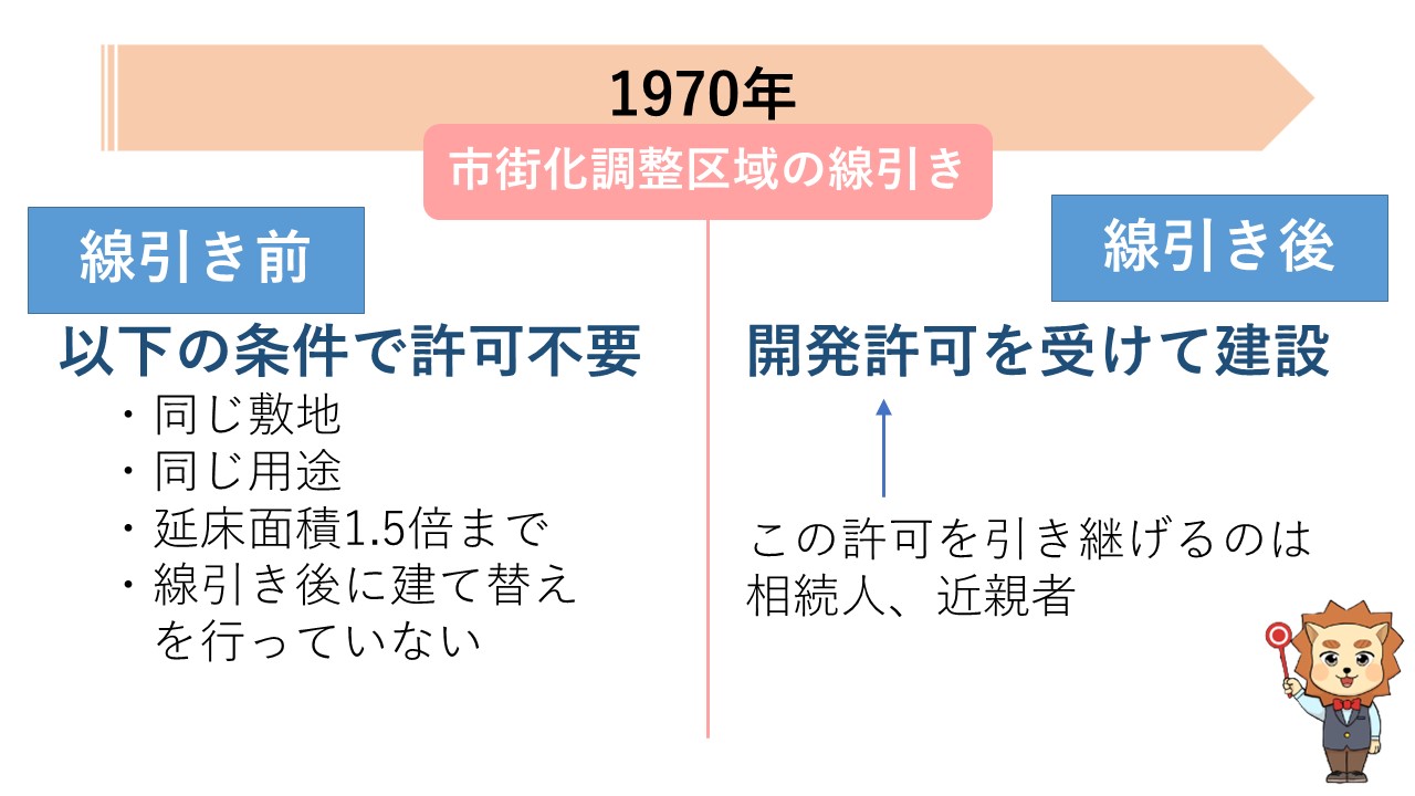 市街化調整区域の線引き前後での建設条件